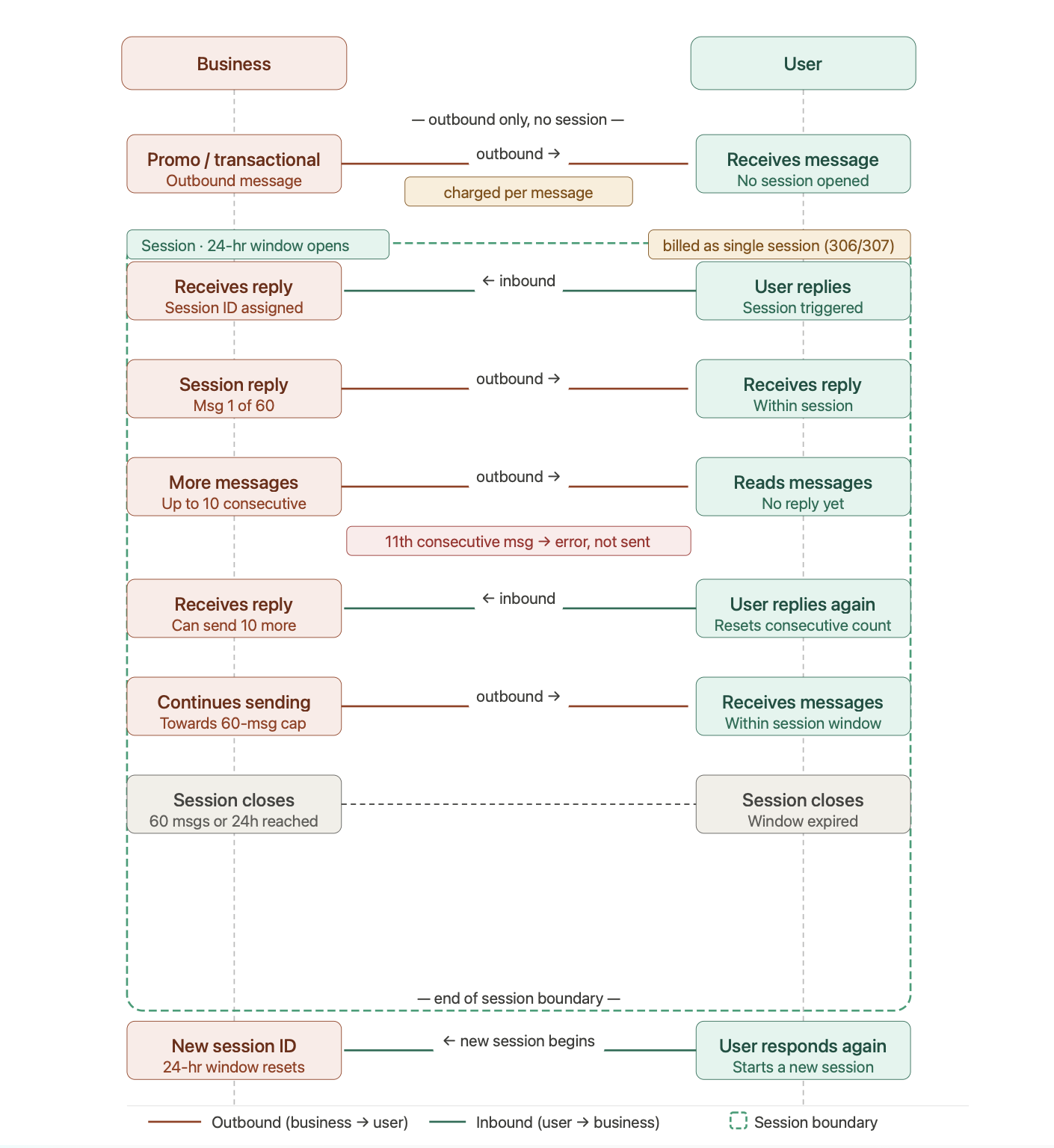 Viber session lifecycle flow showing how sessions open, limit consecutive messages, and close